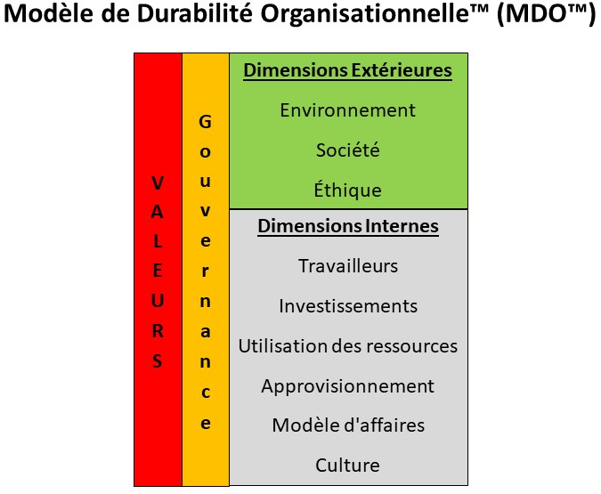 Modèle de Durabilité Organisationnelle™