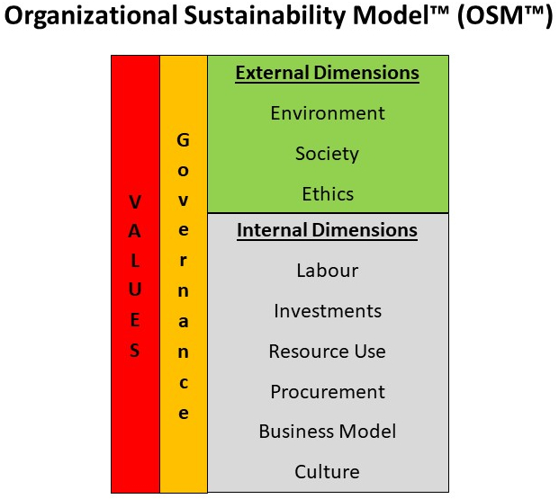 Organizational Sustainability Model™
